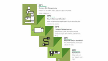 HOW TO RETROFIT YOUR CNC MACHINE TOOL