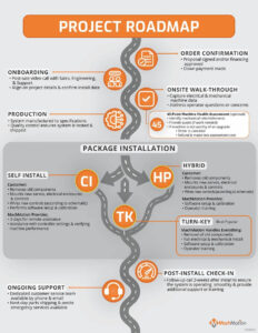 MachMotion Customer Journey Roadmap
